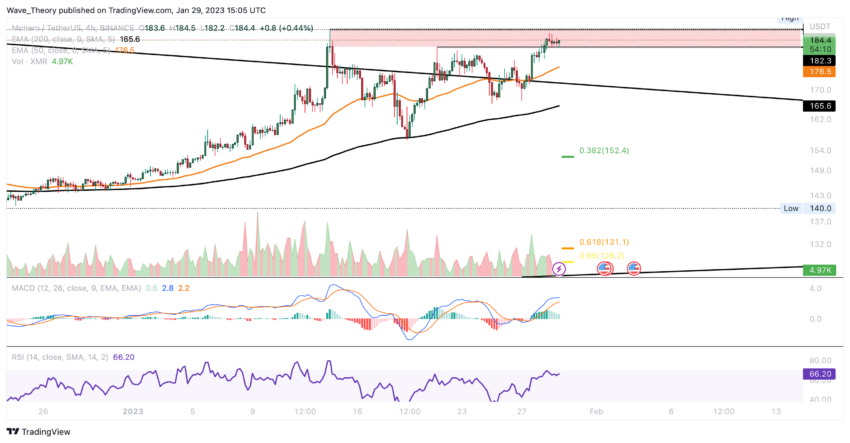 Monero Preis Chart von Tradingview