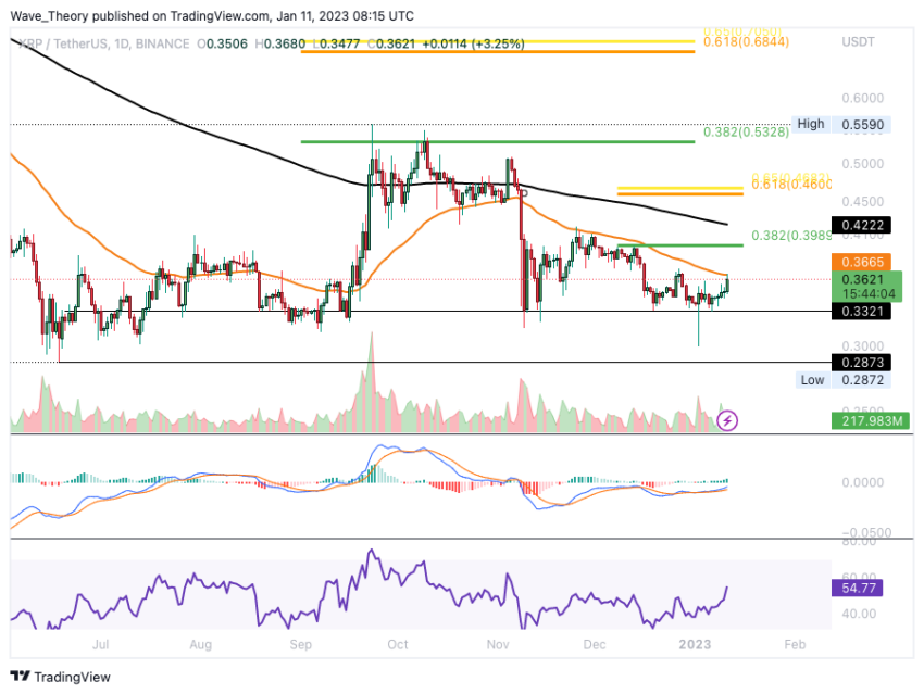 XRP Kurs Tageschart