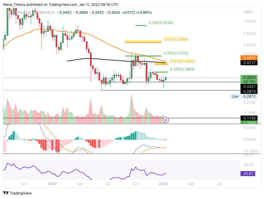 XRP Kurs Wochenchart