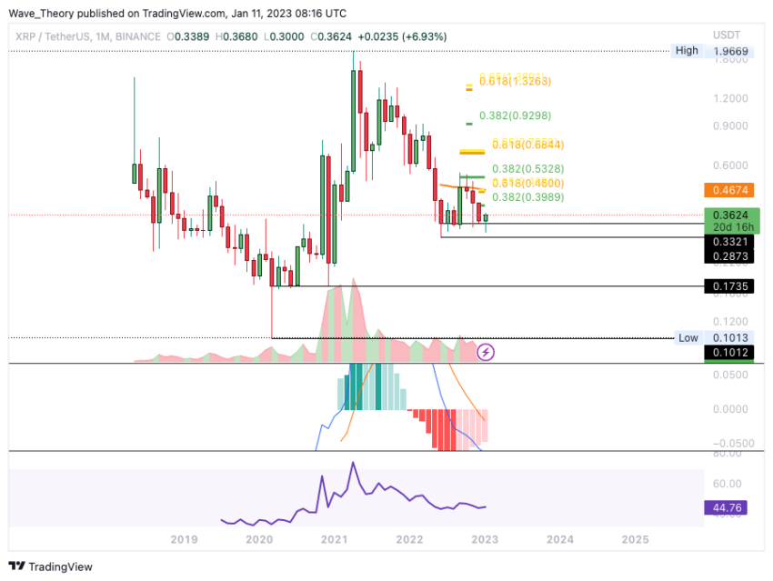 XRP Kurs Monatschart