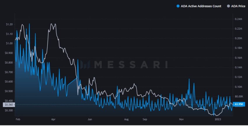 Aktive ADA-Adressen Chart