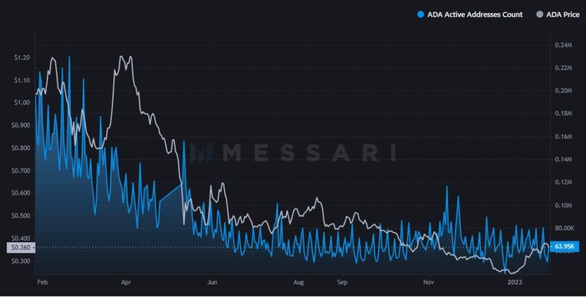 Aktive ADA-Adressen Chart