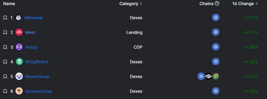 Liste der Cardano DEXes