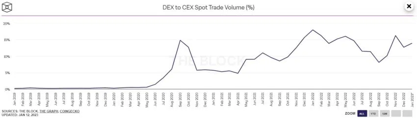 DEX - CEX Spot Volume
