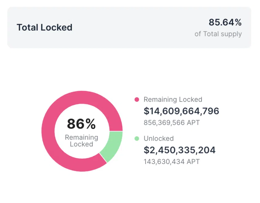 gesperrte APT-Token Statistik