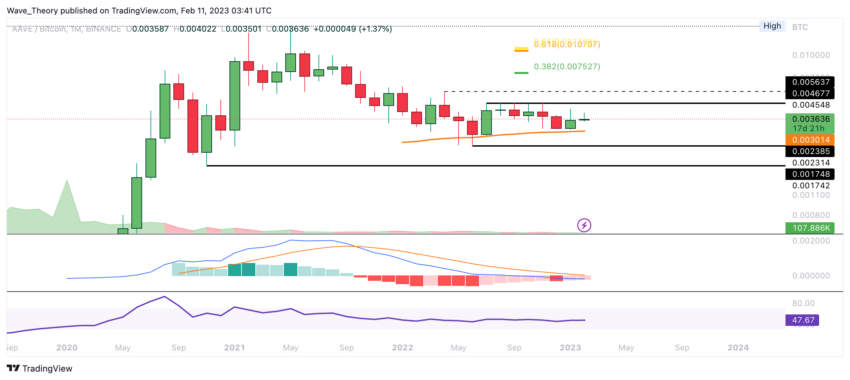 AAVE Preis Chart von Tradingview