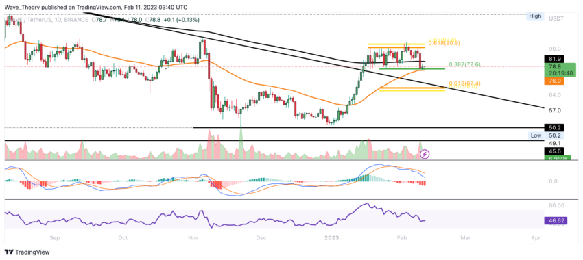 AAVE Preis Chart von Tradingview