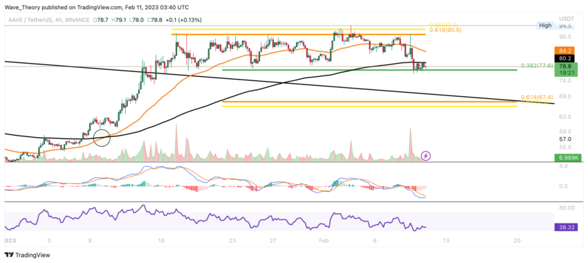 AAVE Preis Chart von Tradingview