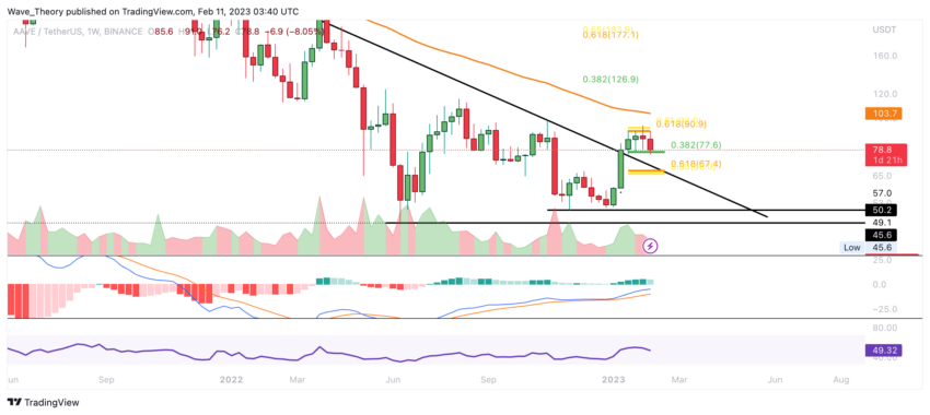 AAVE Preis Chart von Tradingview
