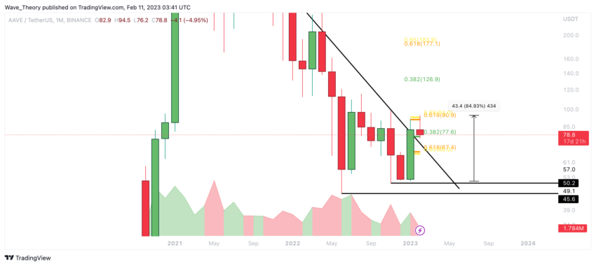 AAVE Preis Chart von Tradingview