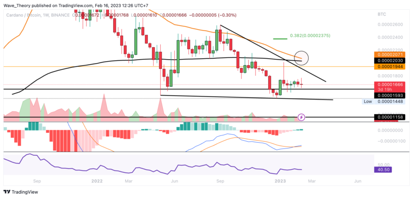 ADA Preis Chart von Tradingview