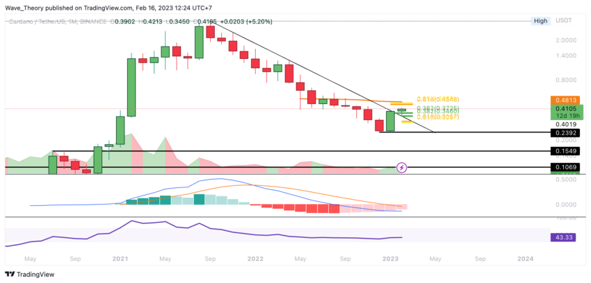 ADA Preis Chart von Tradingview