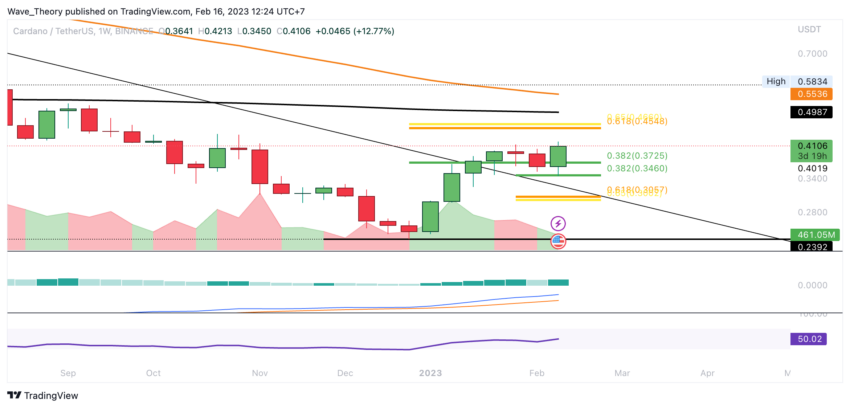 ADA Preis Chart von Tradingview