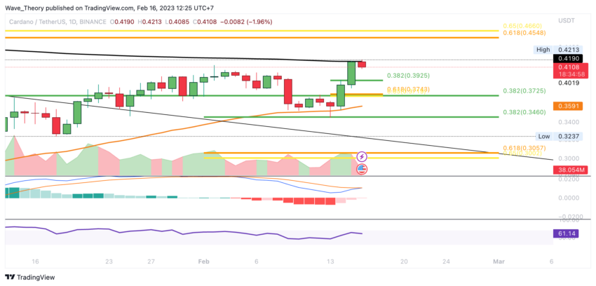 ADA Preis Chart von Tradingview