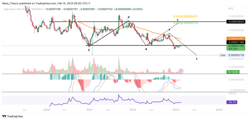 Algorand Preis Chart von Tradingview