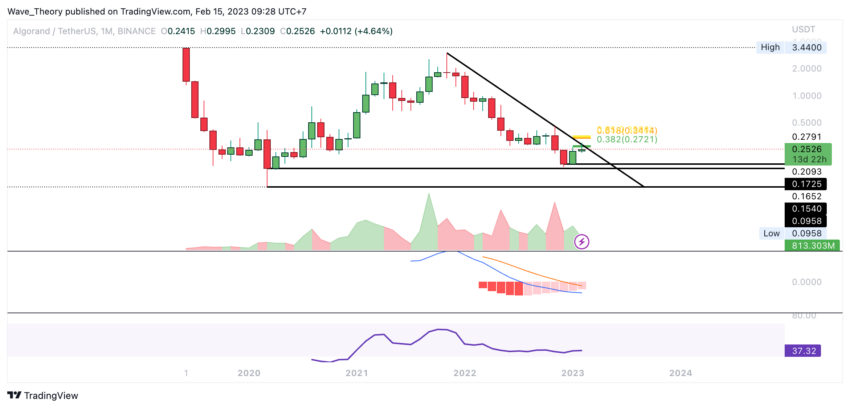 Algorand Preis Chart von Tradingview