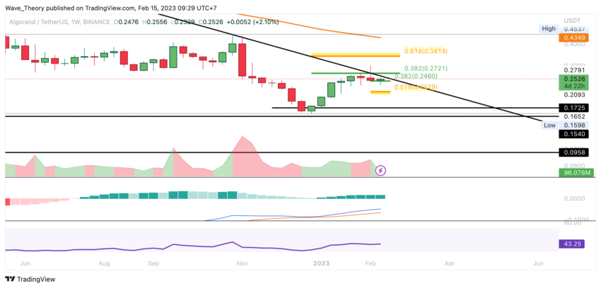 Algorand Preis Chart von Tradingview