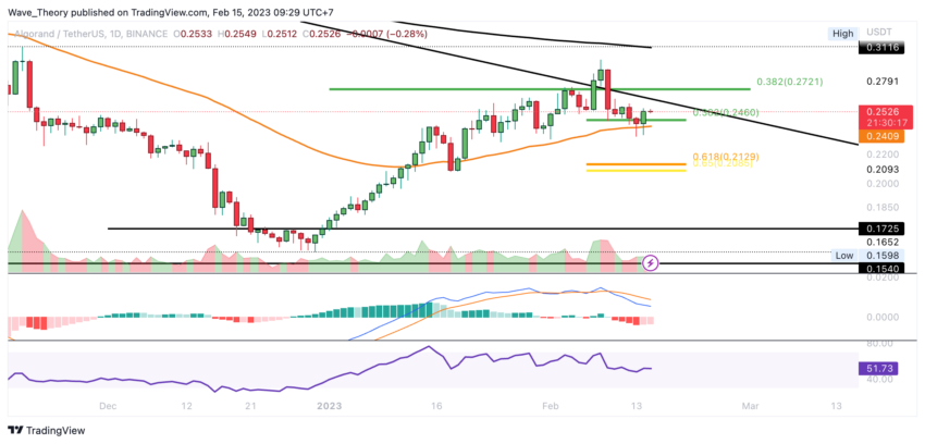 Algorand Preis Chart von Tradingview