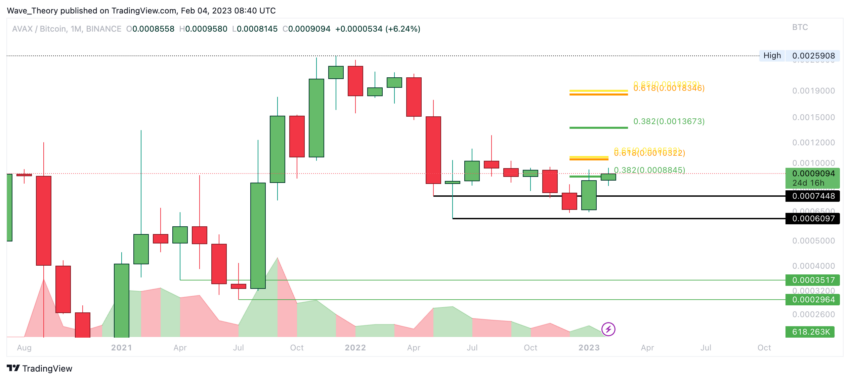 AVAX Preis Chart von Tradingview