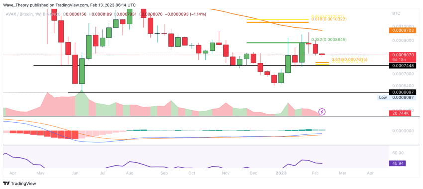 AVAX Preis Chart von Tradingview