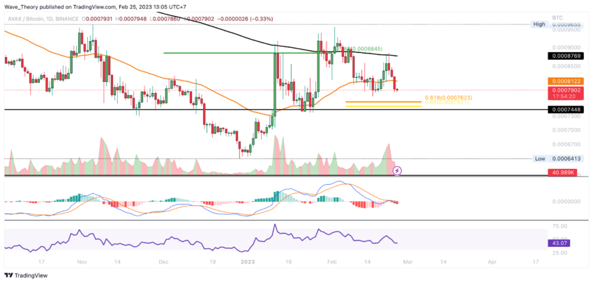 AVAX Preis Chart von Tradingview