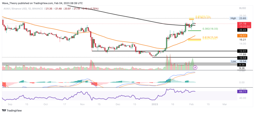 AVAX Preis Chart von Tradingview