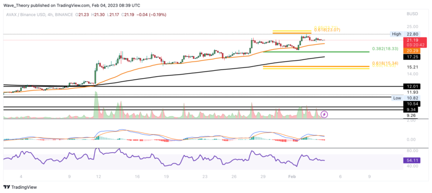AVAX Preis Chart von Tradingview