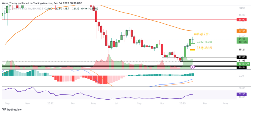 AVAX Preis Chart von Tradingview
