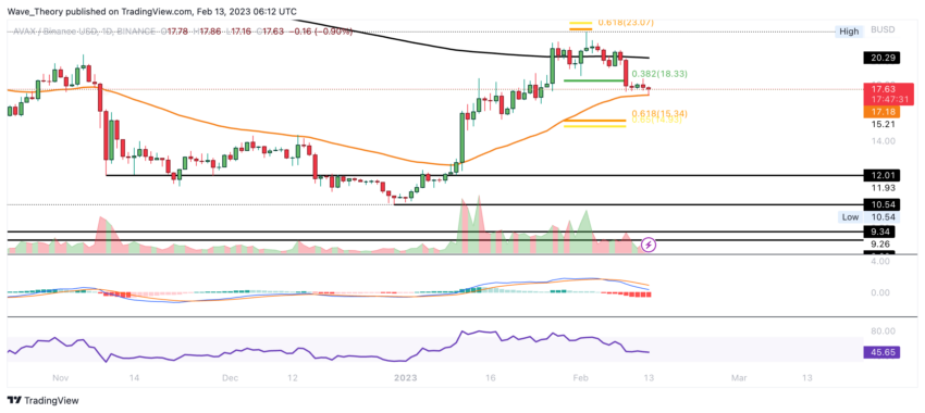 AVAX Preis Chart von Tradingview