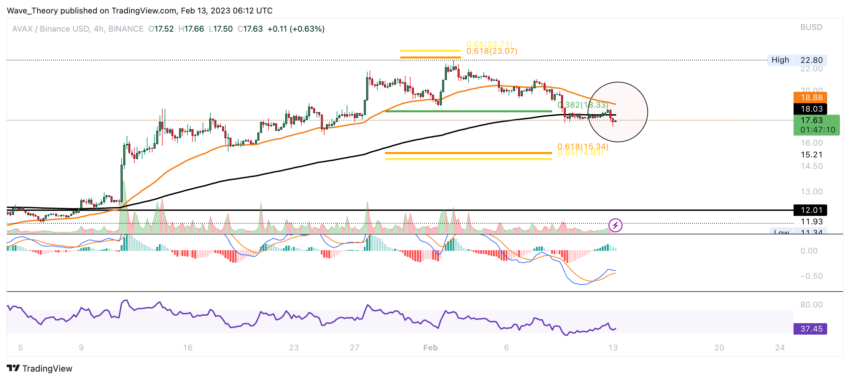 AVAX Preis Chart von Tradingview