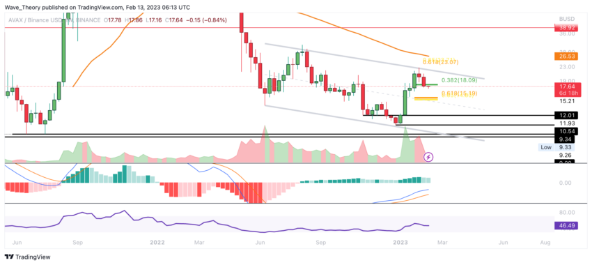 AVAX Preis Chart von Tradingview