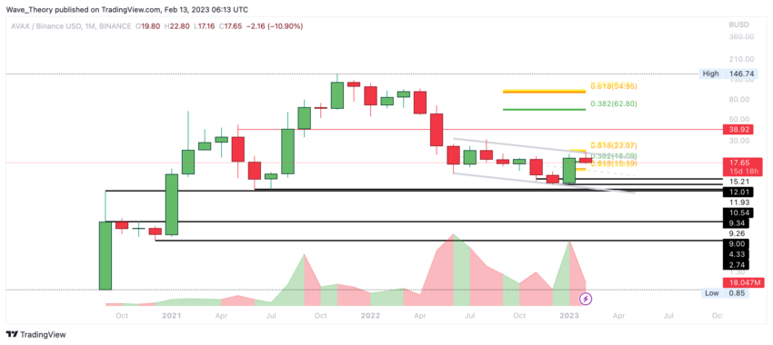 AVAX Preis Chart von Tradingview