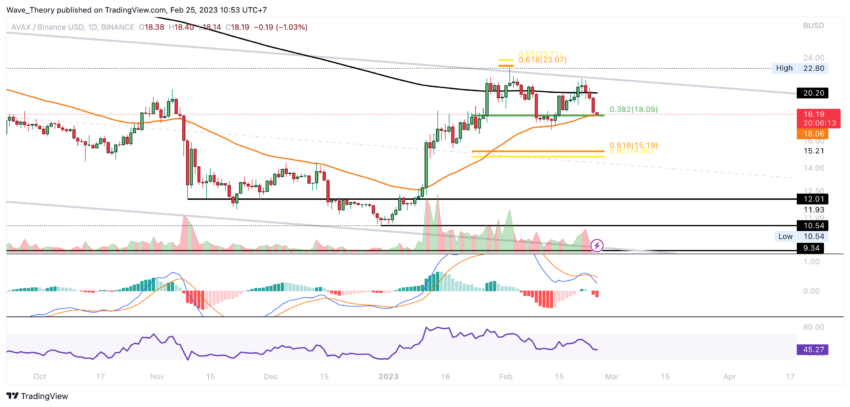 AVAX Preis Chart von Tradingview