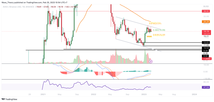 AVAX Preis Chart von Tradingview