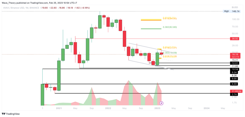 AVAX Preis Chart von Tradingview