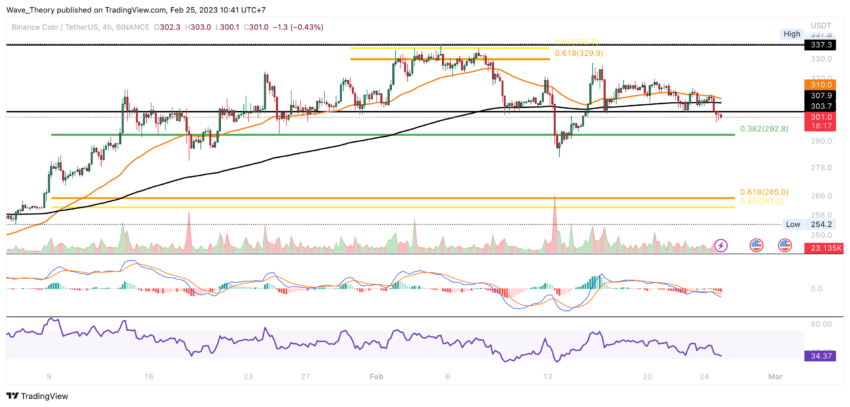 BNB Preis Chart von Tradingview