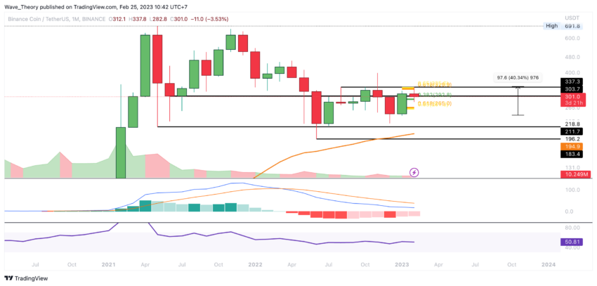 BNB Preis Chart von Tradingview
