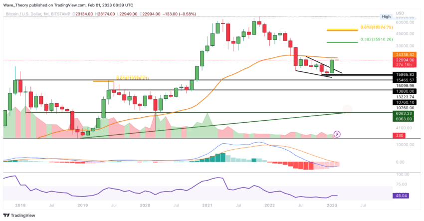 BTC Preis Chart von Tradingview