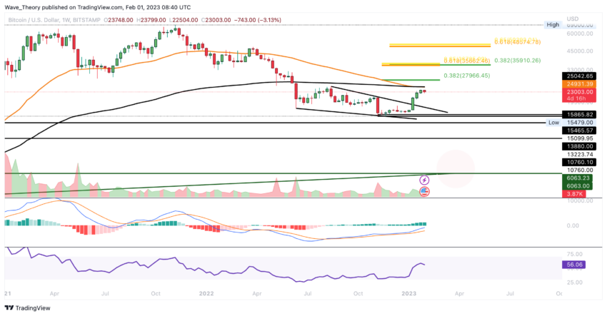 BTC Preis Chart von Tradingview
