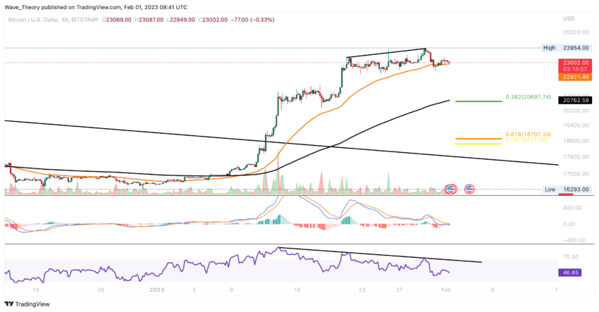 BTC Preis Chart von Tradingview