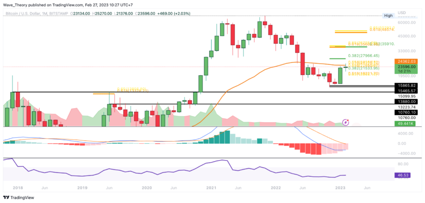 BTC Preis Chart von Tradingview