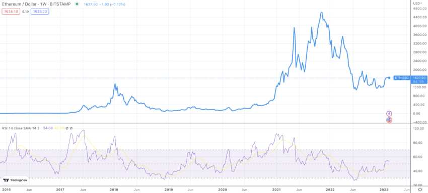 Ethereum Kurs Chart