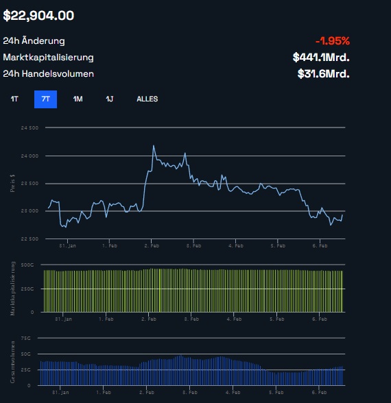 Bitcoin Kurs Chart BeInCrypto