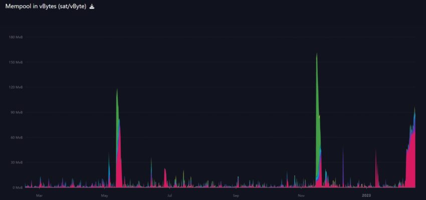 Bitcoin Memepool Chart