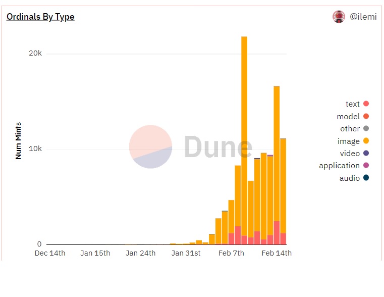 Bitcoin NFT Erstellungen Chart