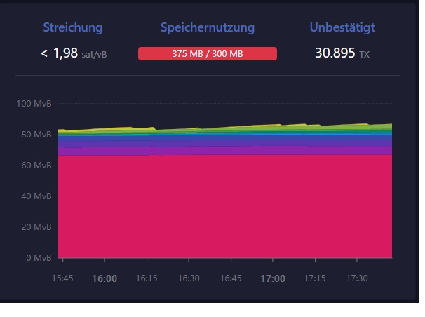 Speichernutzung Mempool