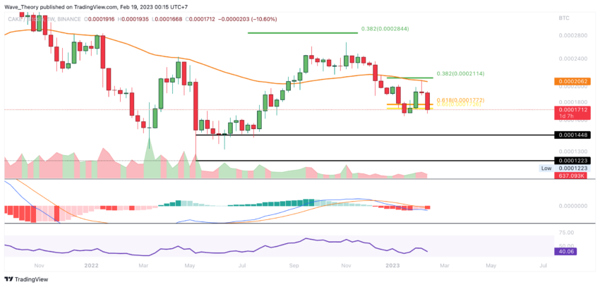 Cake Preis Chart von Tradingview