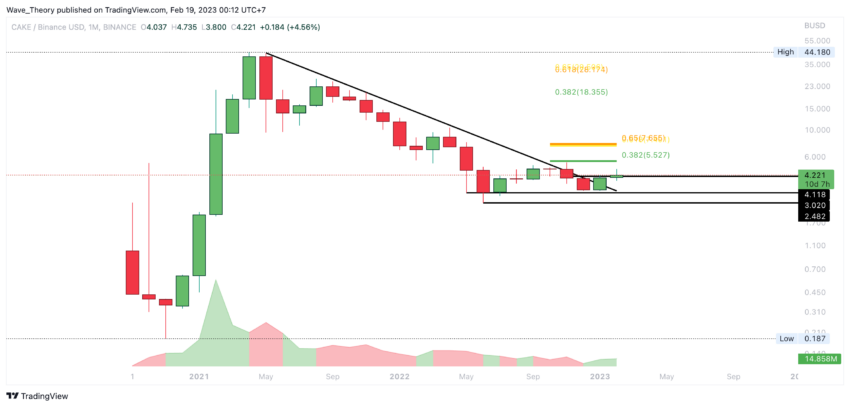 Cake Preis Chart von Tradingview