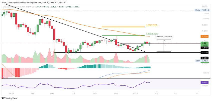 Cake Preis Chart von Tradingview