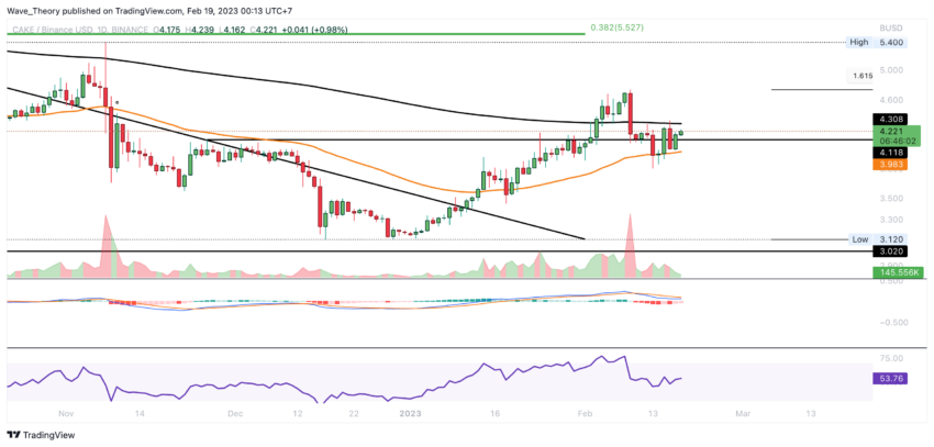 Cake Preis Chart von Tradingview
